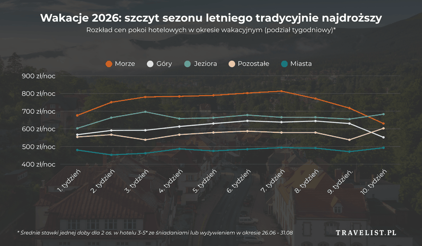 Wykres przedstawiający średnie ceny noclegów w sezonie letnim 2026 w Polsce, podzielony na lokalizacje.