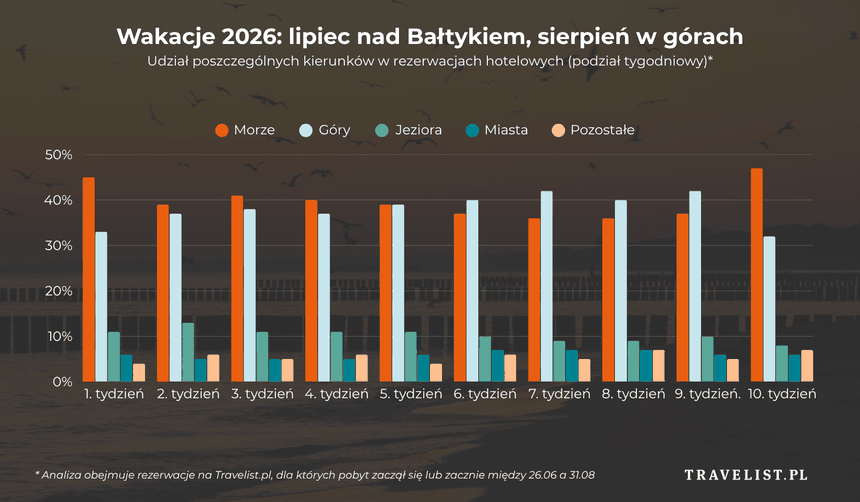 Wykres pokazuje udziały miejsc na wakacje 2026: morze, góry, jeziora, miasta i inne.