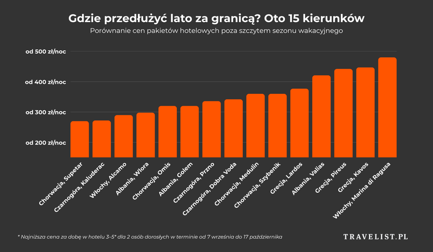 Podróże