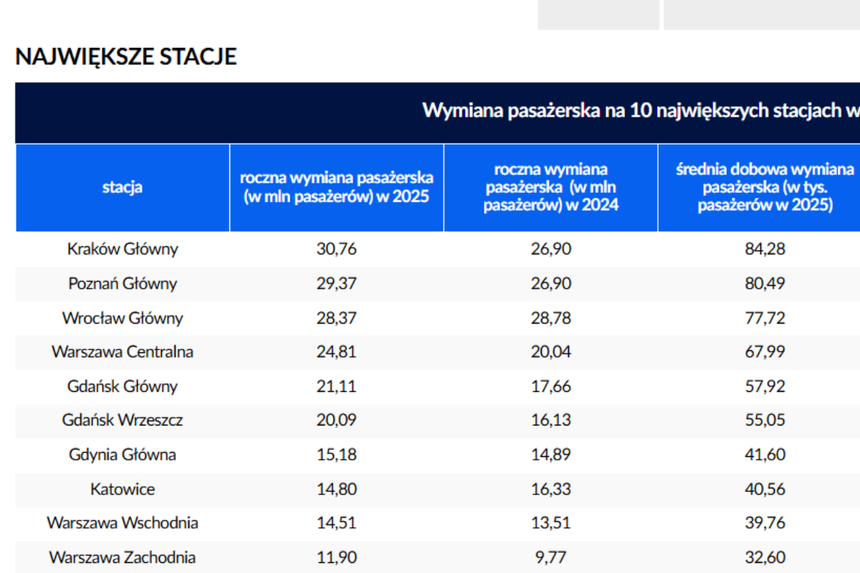 Dworce w Polsce