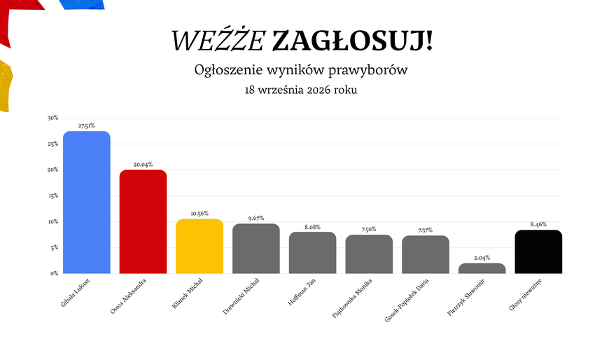 Wyniki