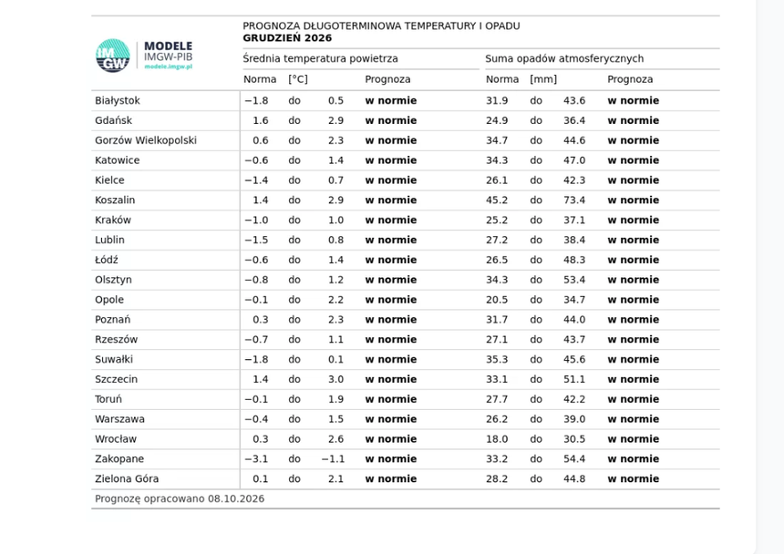 Prognoza długoterminowa temperatury i opadu grudzień 2026