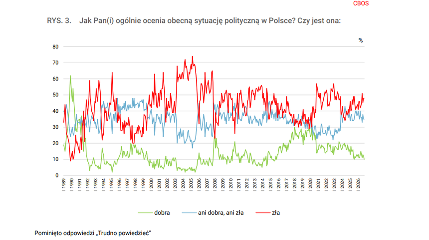 Nowy sondaż