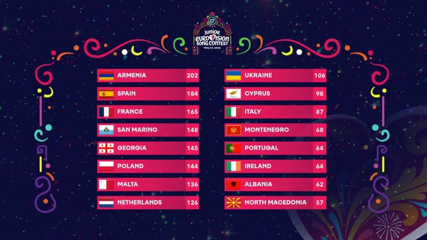 Eurowizja Junior 2026 - pełne wyniki