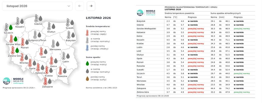 listopad prognozy